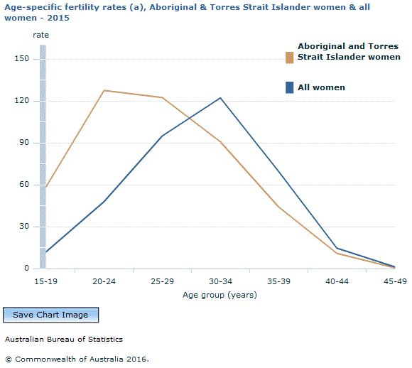 Graph Image for Age-specific fertility rates (a), Aboriginal and Torres Strait Islander women and all women - 2015